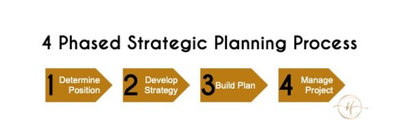 4 Phased Strategic Planning Process